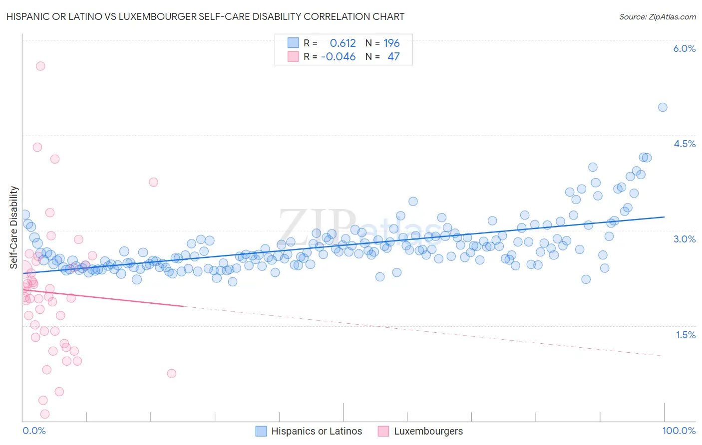 Hispanic or Latino vs Luxembourger Self-Care Disability