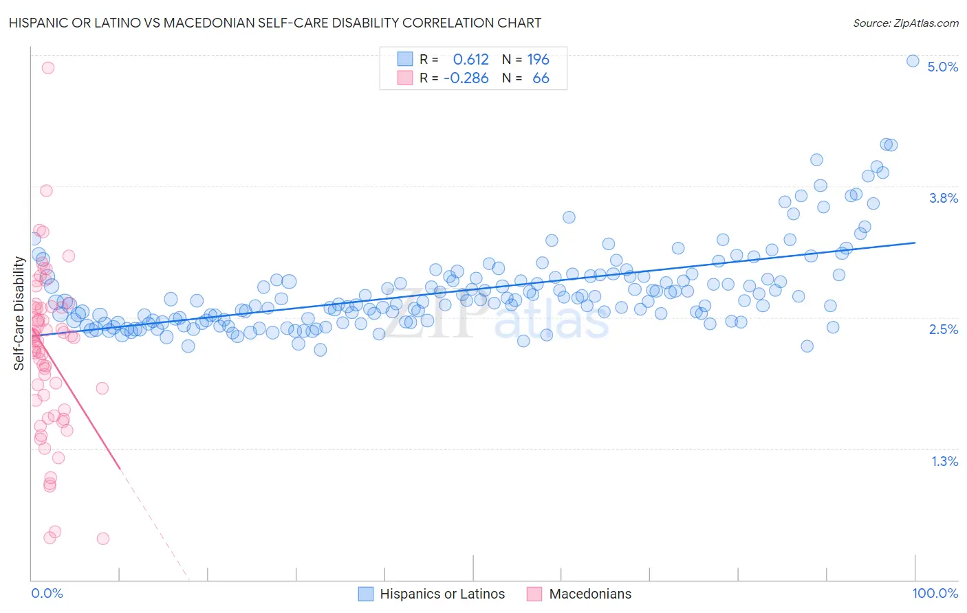 Hispanic or Latino vs Macedonian Self-Care Disability
