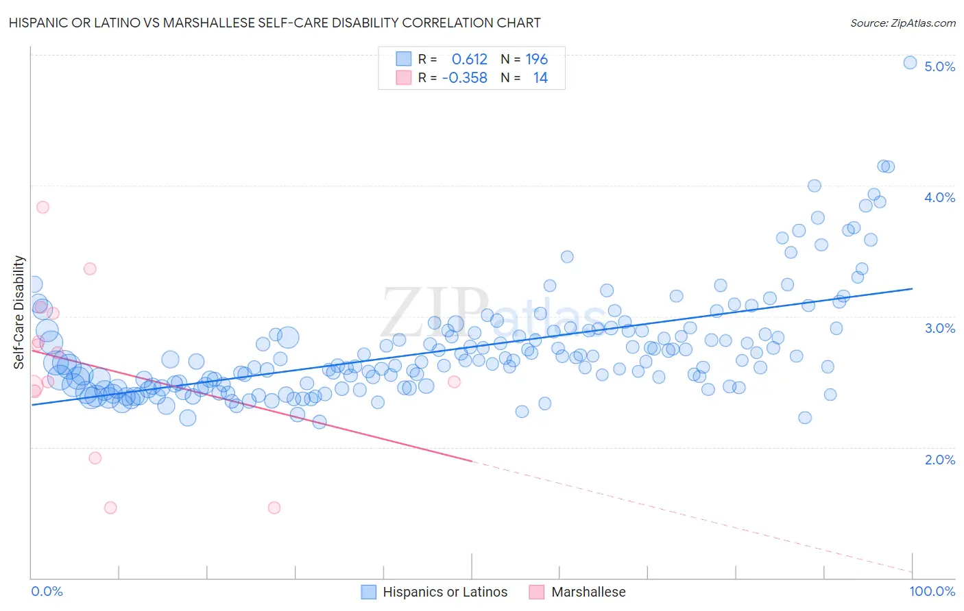 Hispanic or Latino vs Marshallese Self-Care Disability
