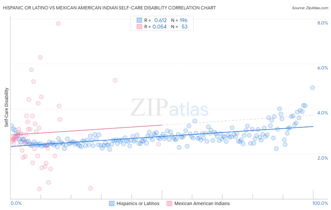Hispanic or Latino vs Mexican American Indian Self-Care Disability