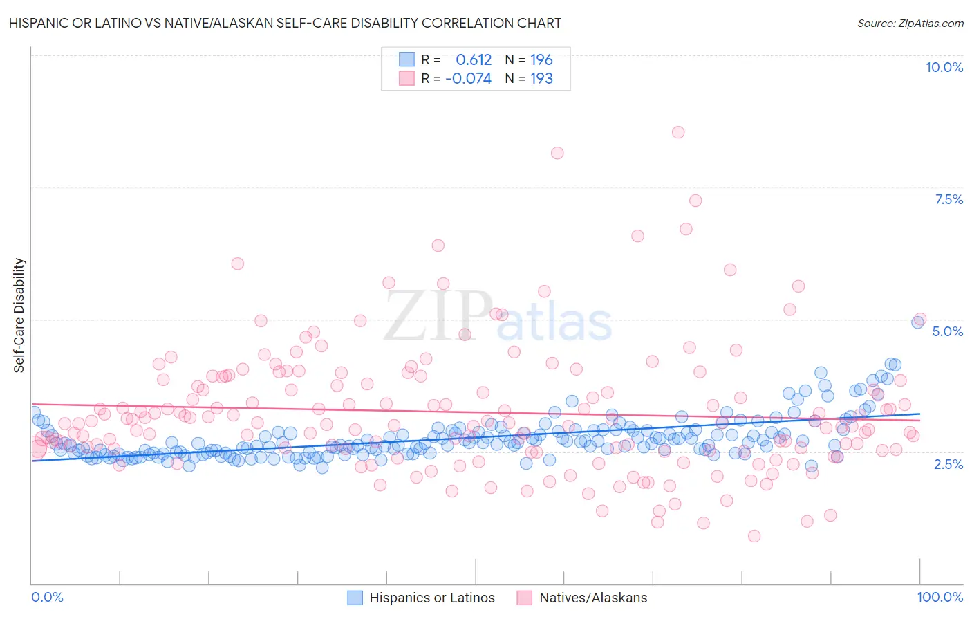 Hispanic or Latino vs Native/Alaskan Self-Care Disability