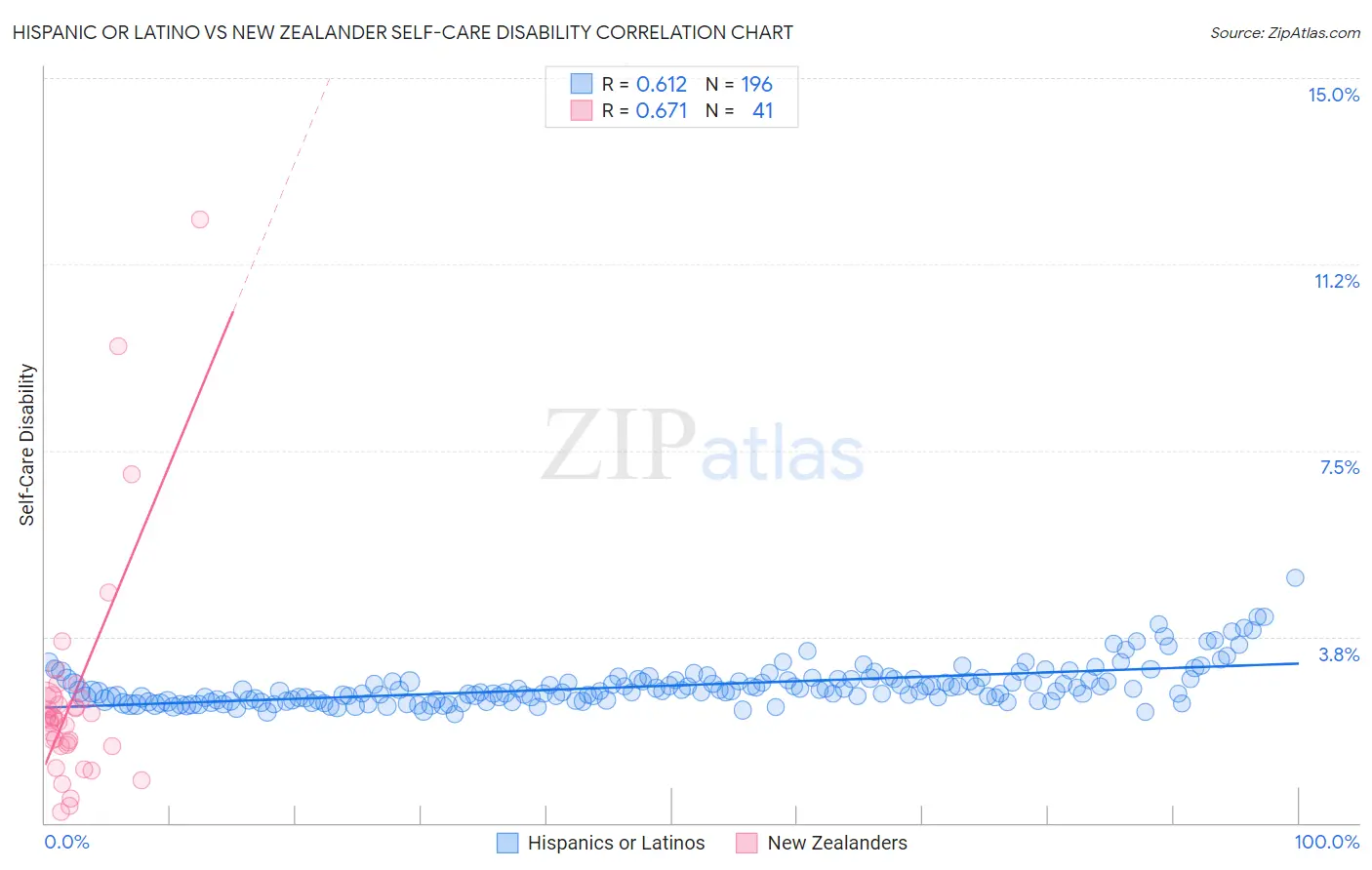Hispanic or Latino vs New Zealander Self-Care Disability