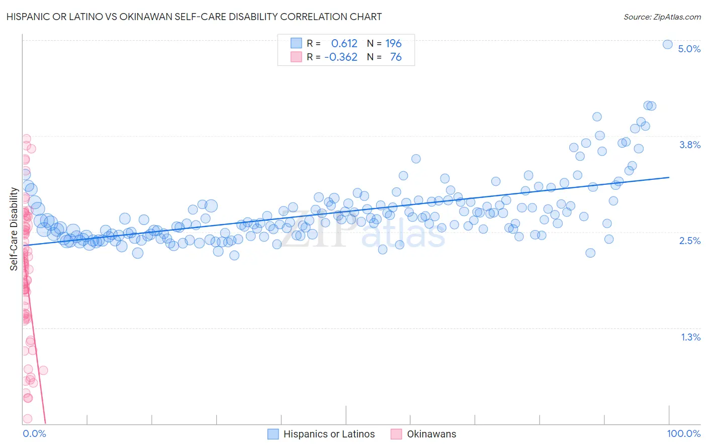 Hispanic or Latino vs Okinawan Self-Care Disability