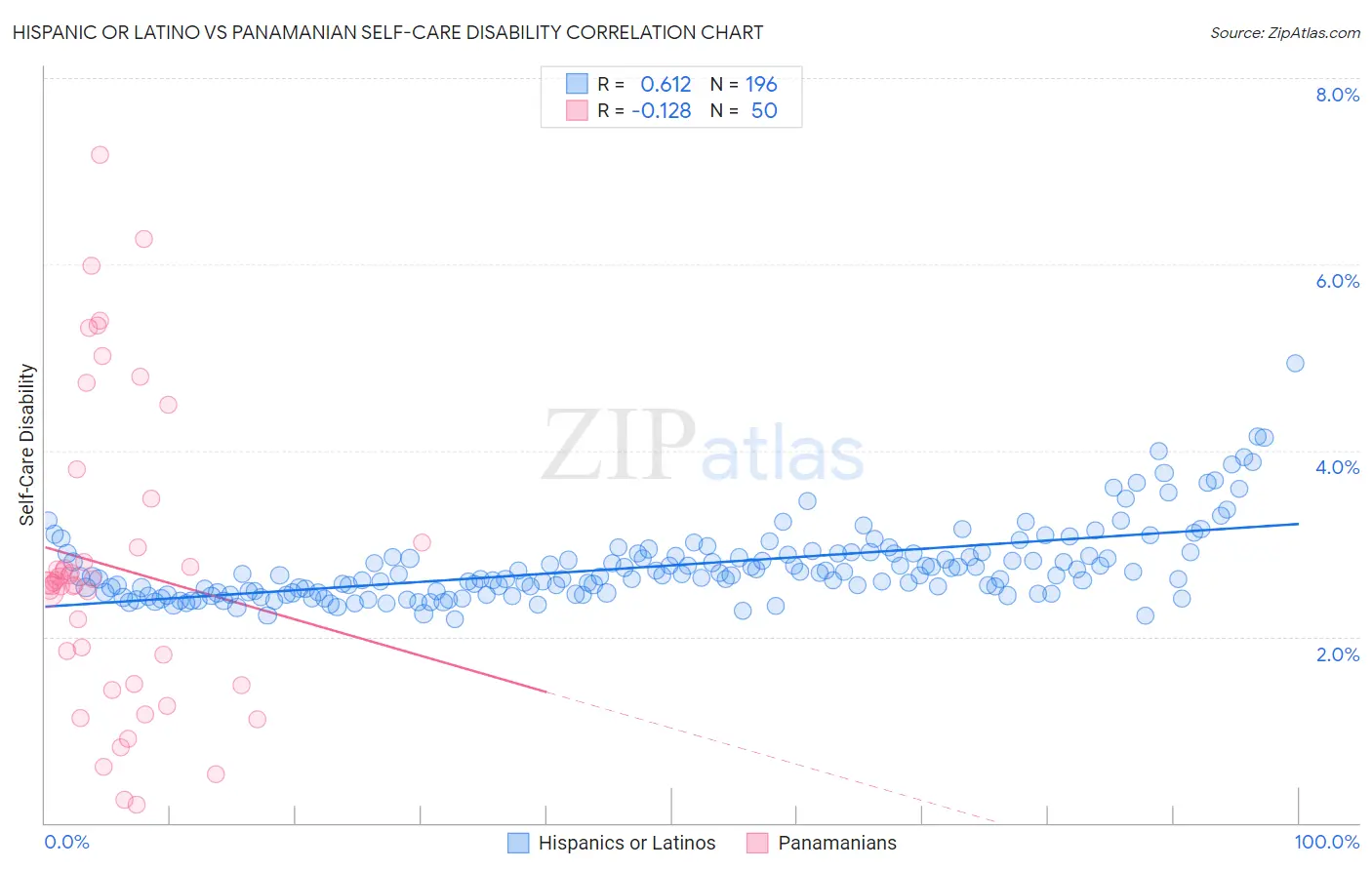 Hispanic or Latino vs Panamanian Self-Care Disability