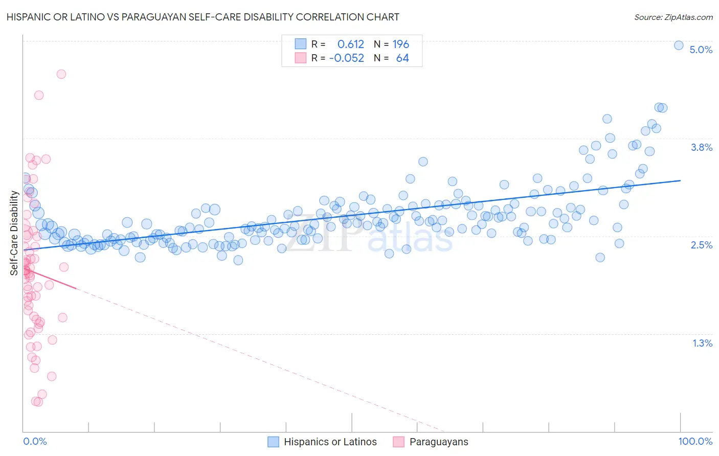 Hispanic or Latino vs Paraguayan Self-Care Disability