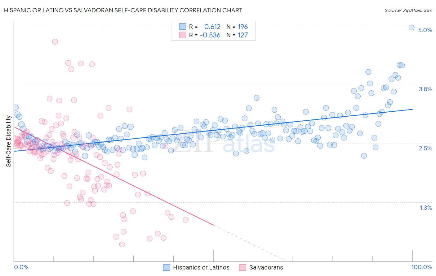 Hispanic or Latino vs Salvadoran Self-Care Disability