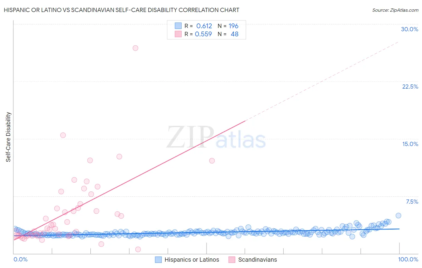 Hispanic or Latino vs Scandinavian Self-Care Disability