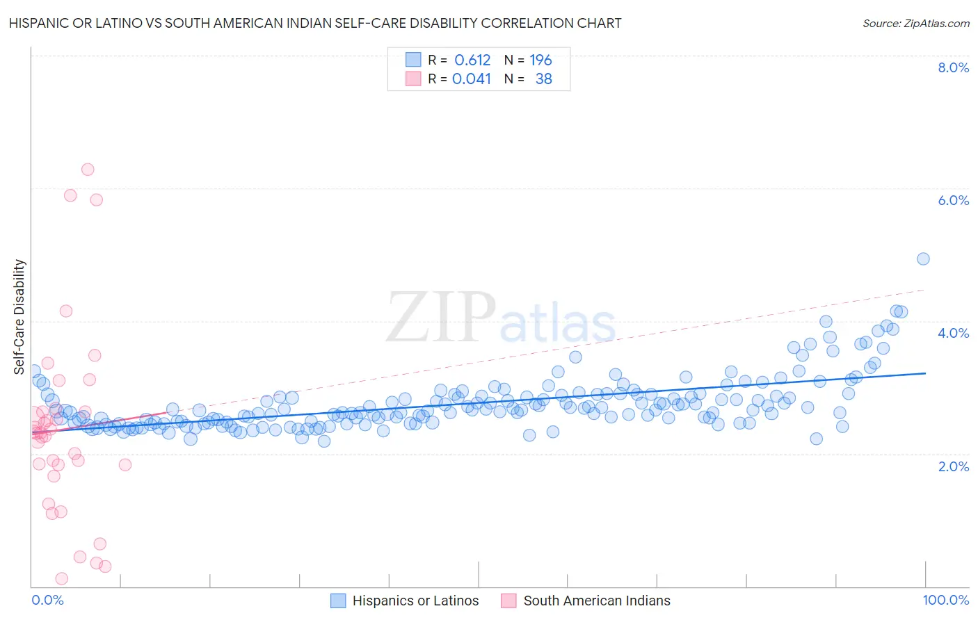 Hispanic or Latino vs South American Indian Self-Care Disability