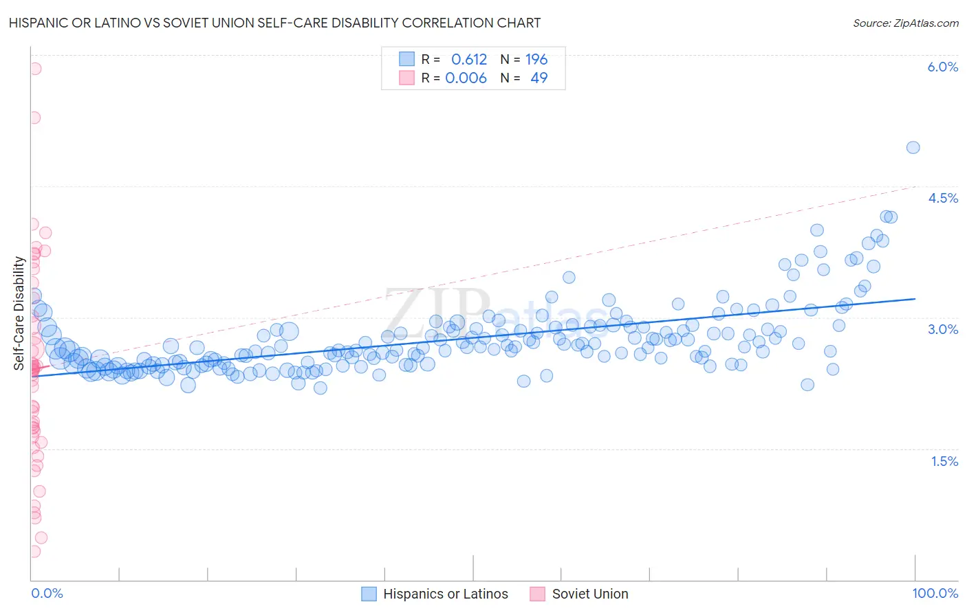 Hispanic or Latino vs Soviet Union Self-Care Disability