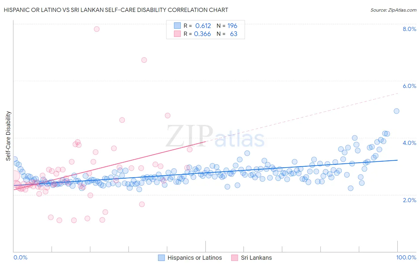 Hispanic or Latino vs Sri Lankan Self-Care Disability