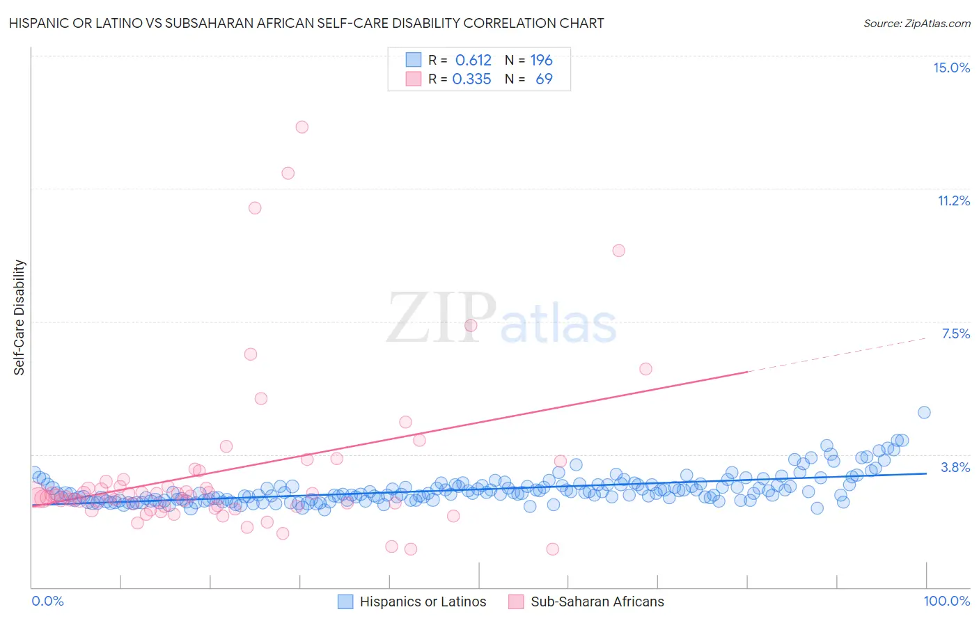 Hispanic or Latino vs Subsaharan African Self-Care Disability