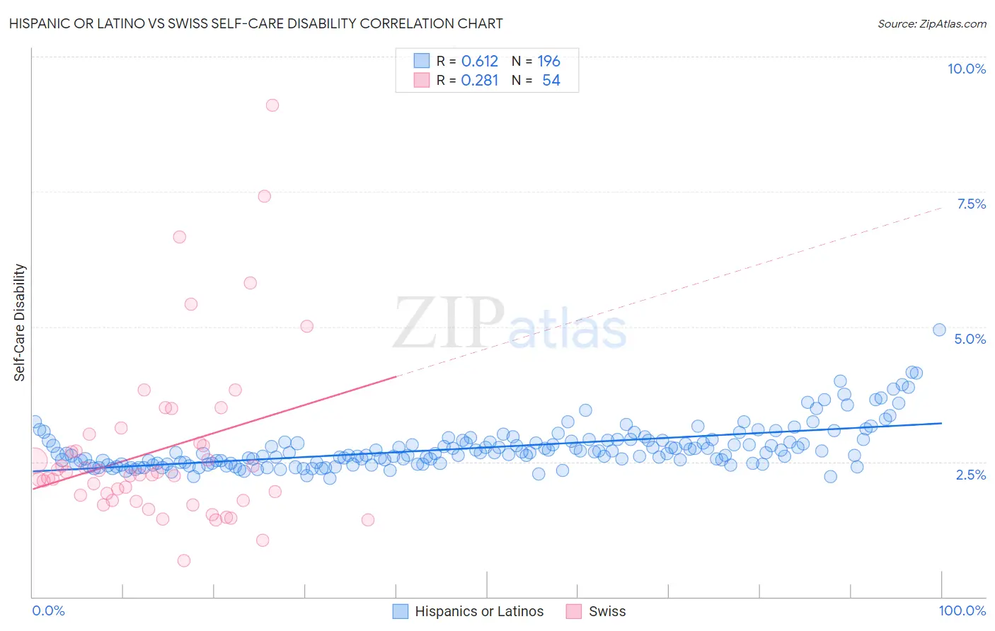 Hispanic or Latino vs Swiss Self-Care Disability