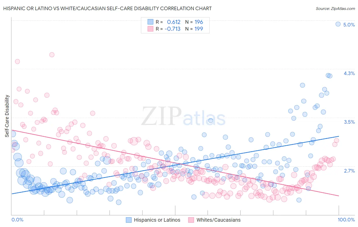 Hispanic or Latino vs White/Caucasian Self-Care Disability