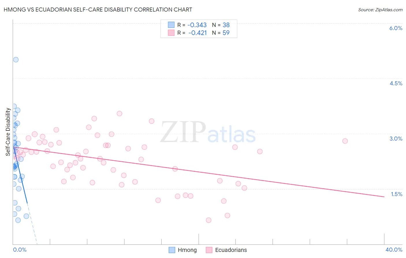 Hmong vs Ecuadorian Self-Care Disability