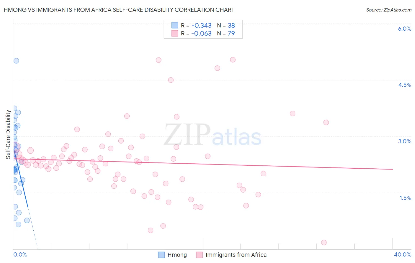 Hmong vs Immigrants from Africa Self-Care Disability