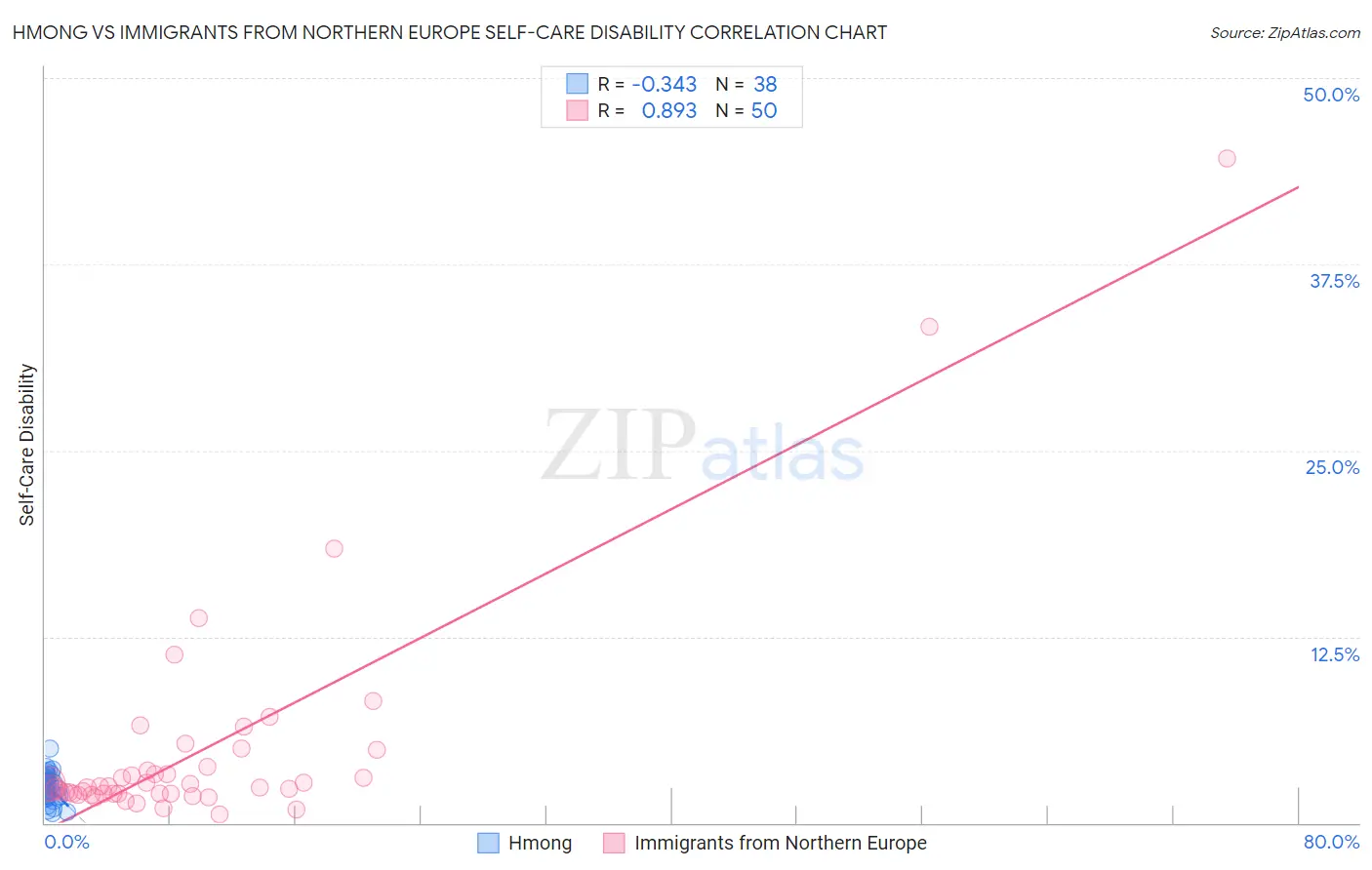 Hmong vs Immigrants from Northern Europe Self-Care Disability