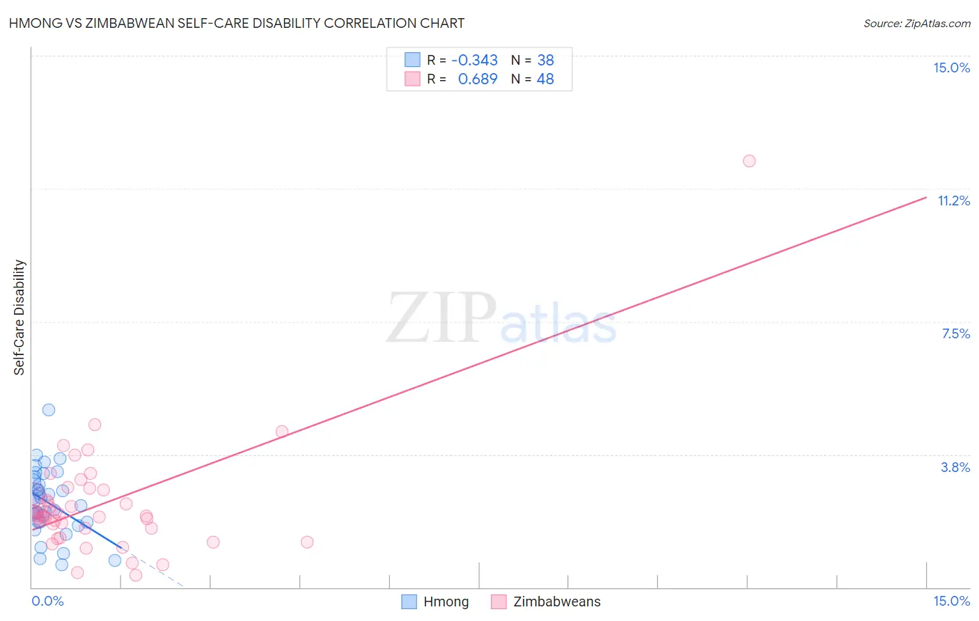 Hmong vs Zimbabwean Self-Care Disability