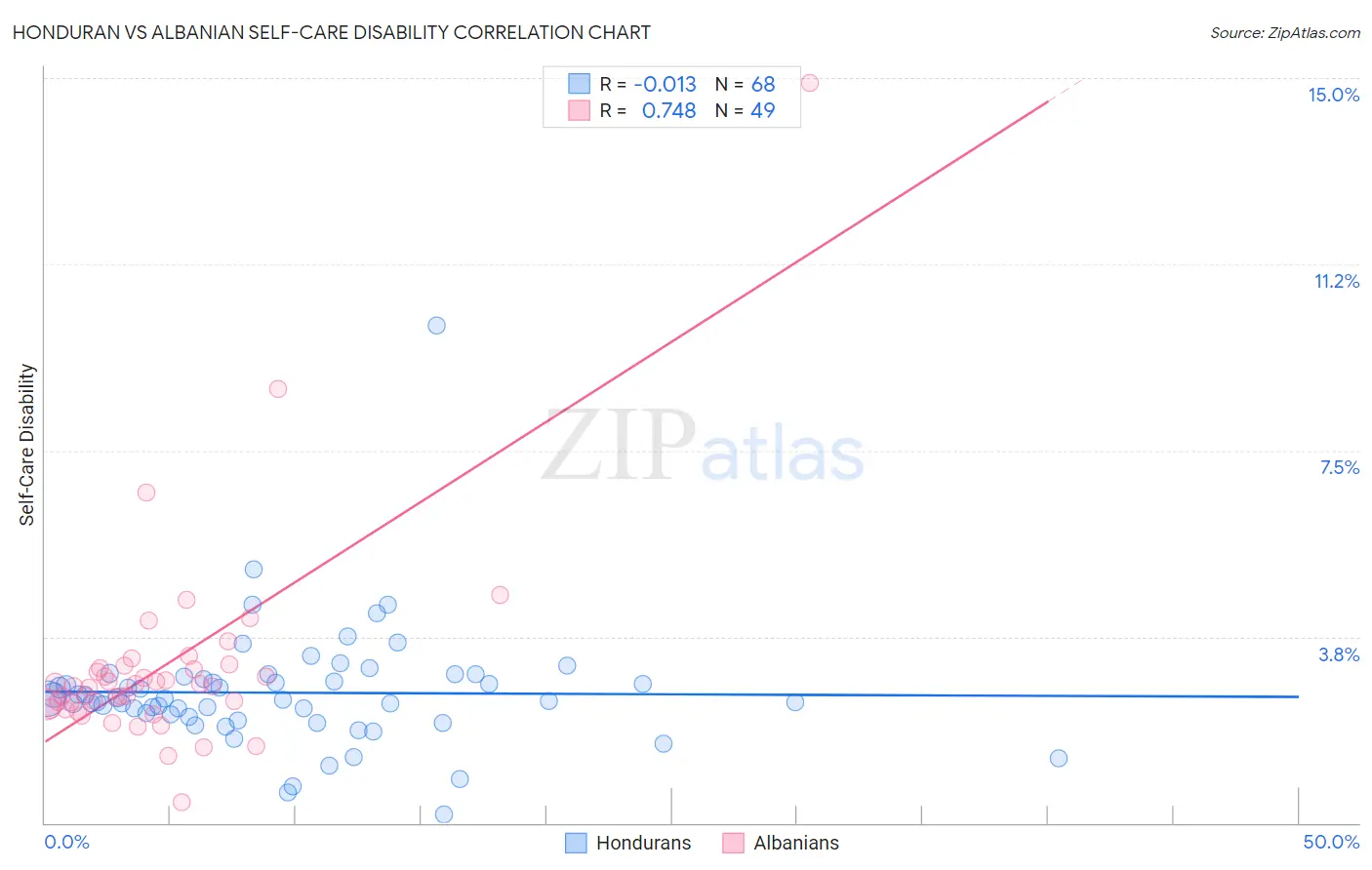 Honduran vs Albanian Self-Care Disability