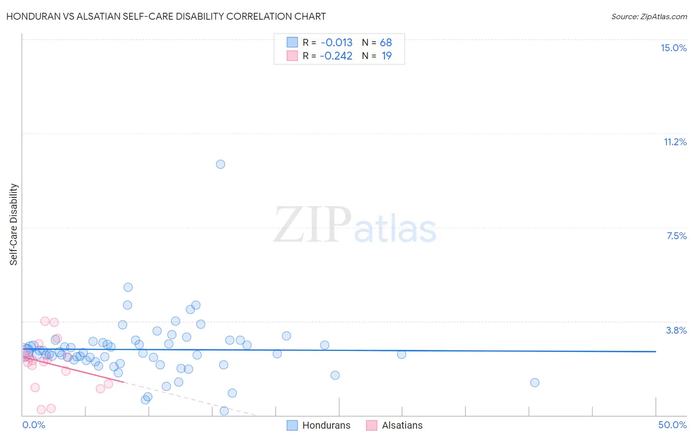 Honduran vs Alsatian Self-Care Disability