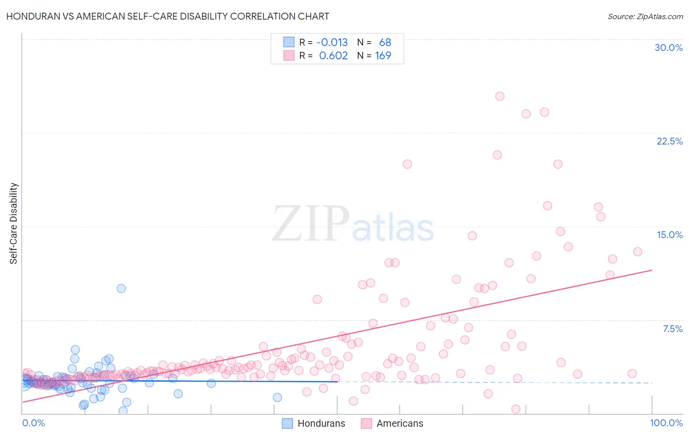 Honduran vs American Self-Care Disability