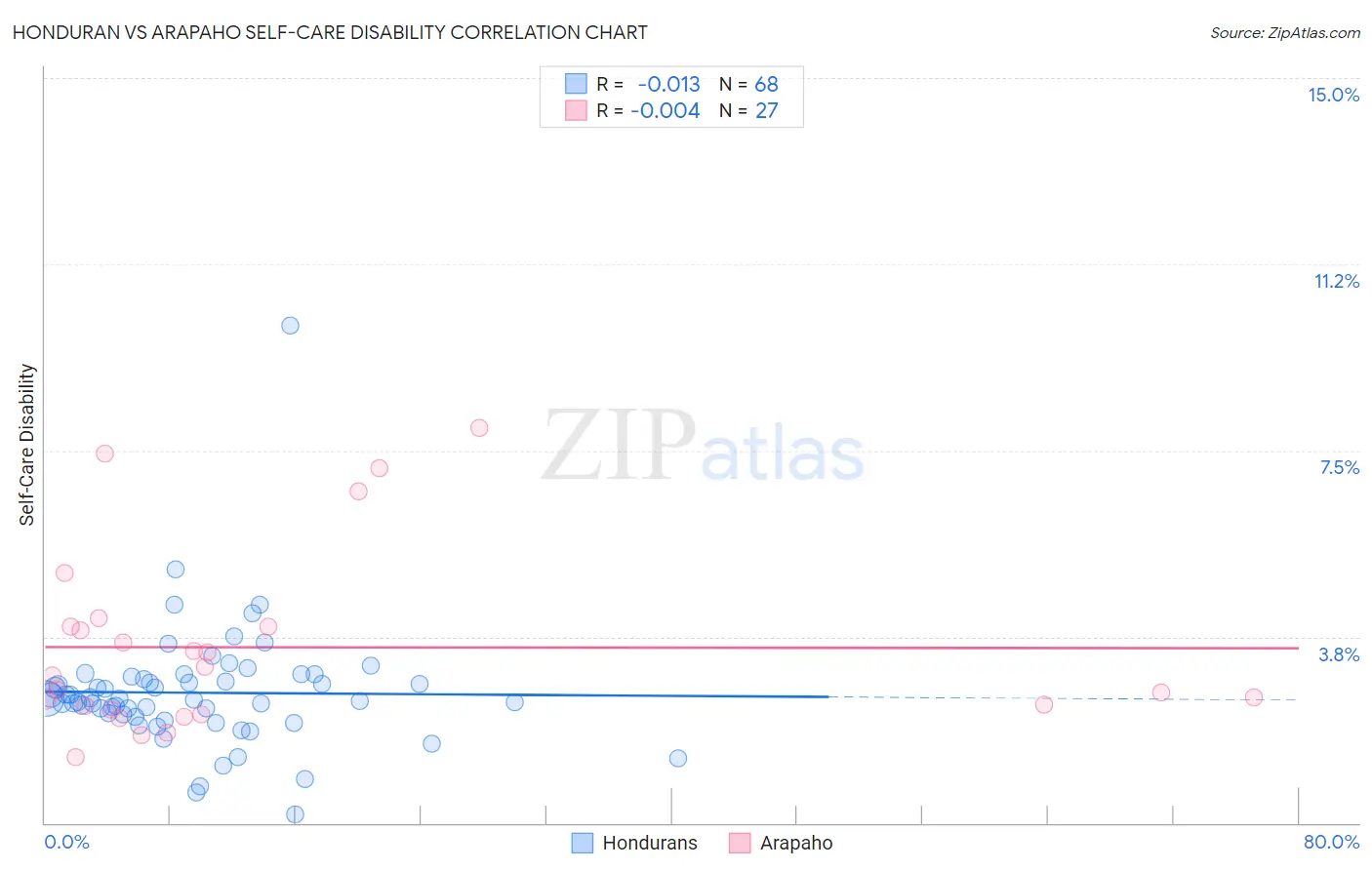 Honduran vs Arapaho Self-Care Disability