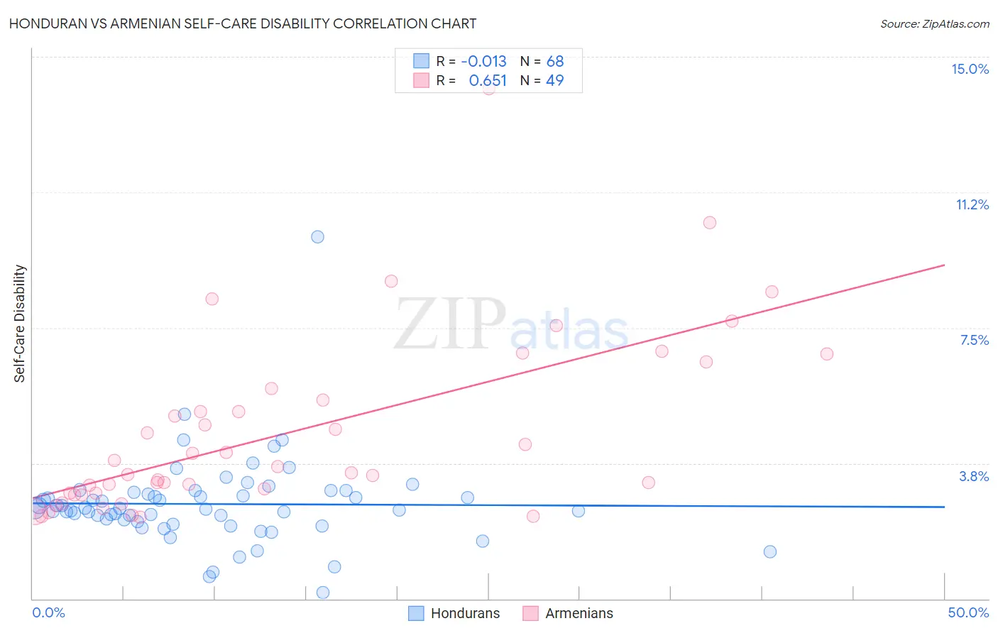 Honduran vs Armenian Self-Care Disability