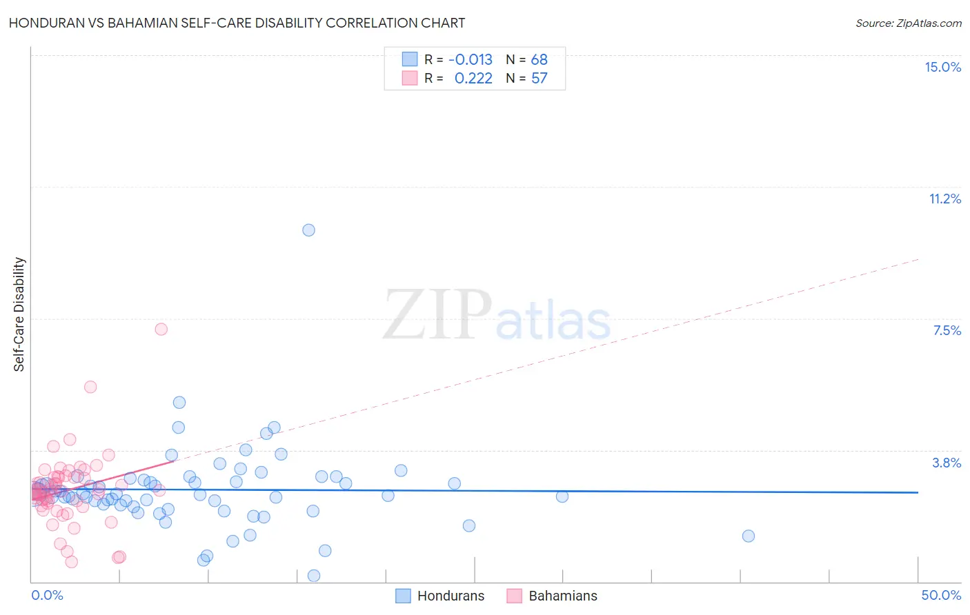 Honduran vs Bahamian Self-Care Disability