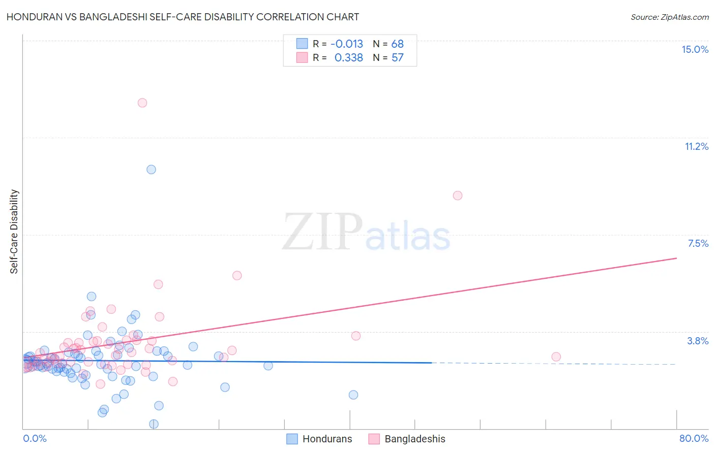 Honduran vs Bangladeshi Self-Care Disability