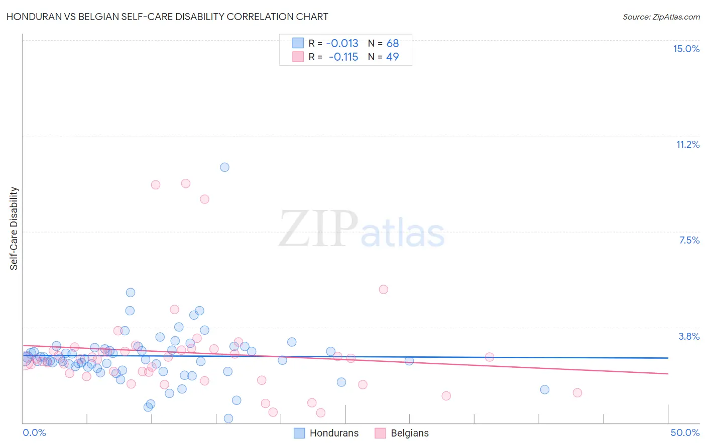 Honduran vs Belgian Self-Care Disability