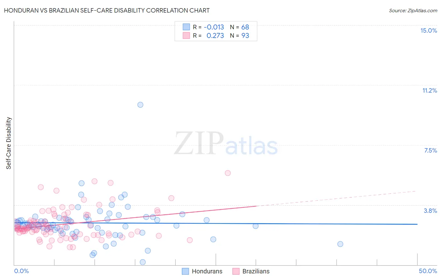 Honduran vs Brazilian Self-Care Disability