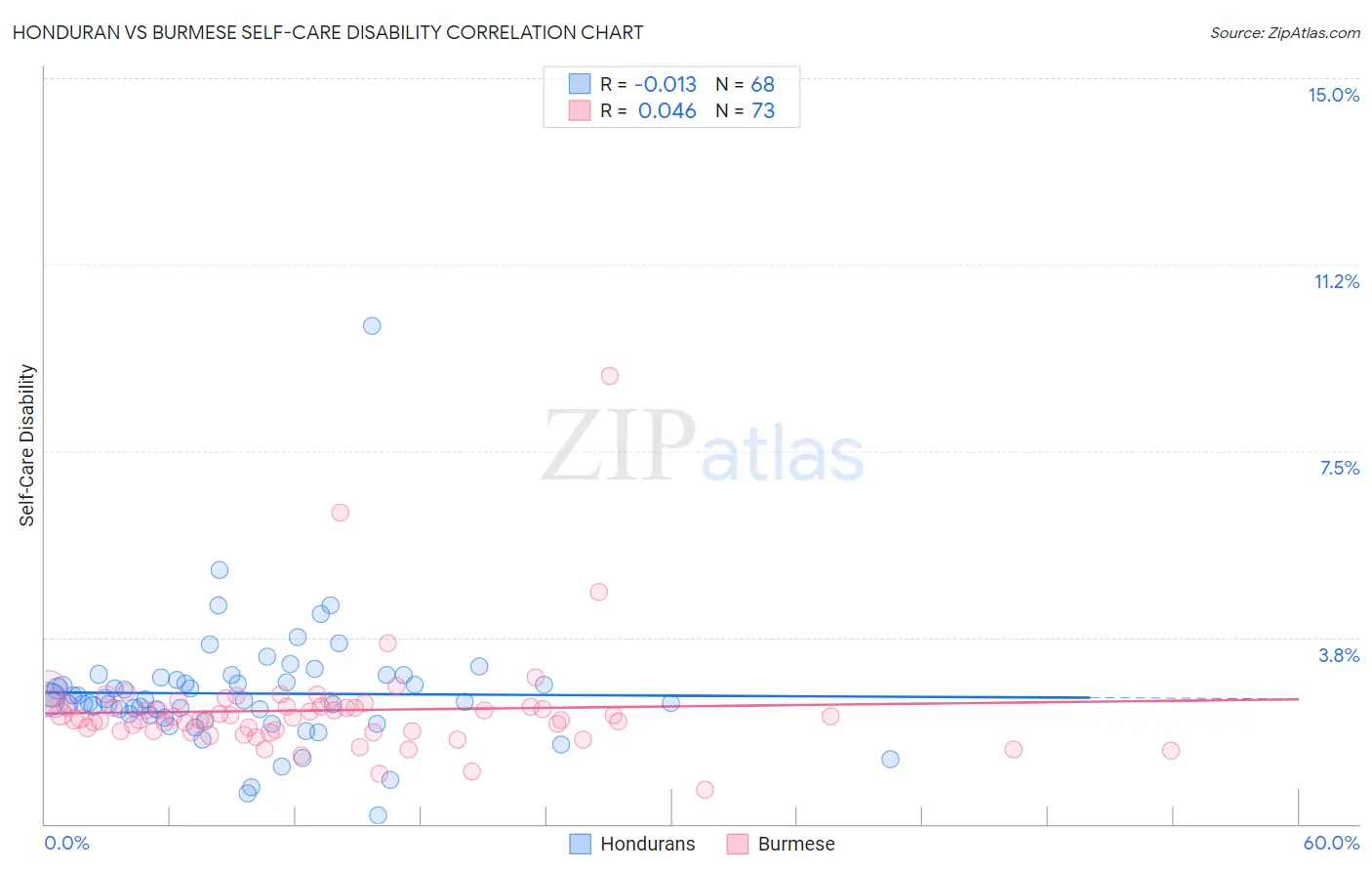 Honduran vs Burmese Self-Care Disability