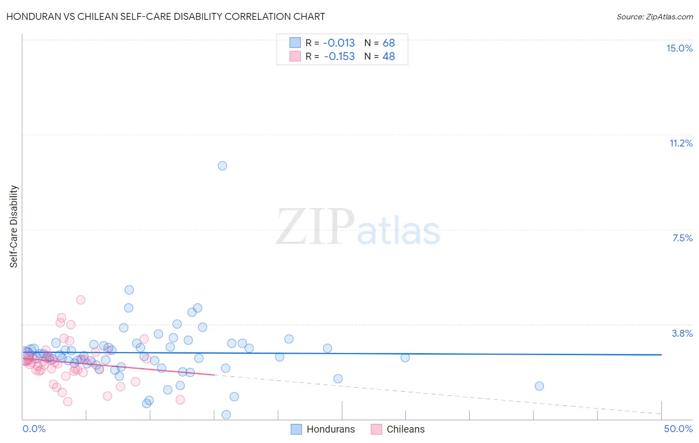 Honduran vs Chilean Self-Care Disability