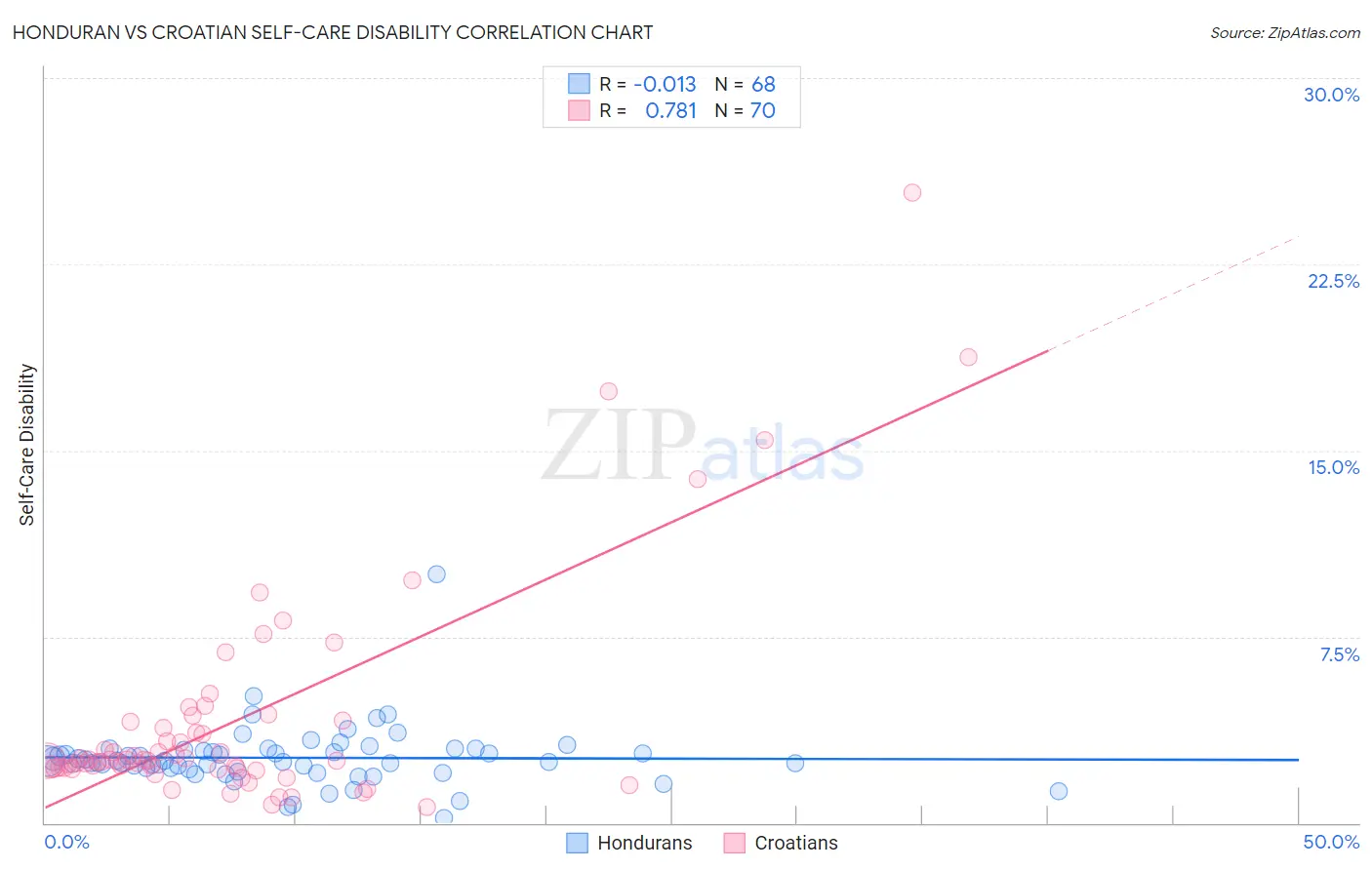 Honduran vs Croatian Self-Care Disability