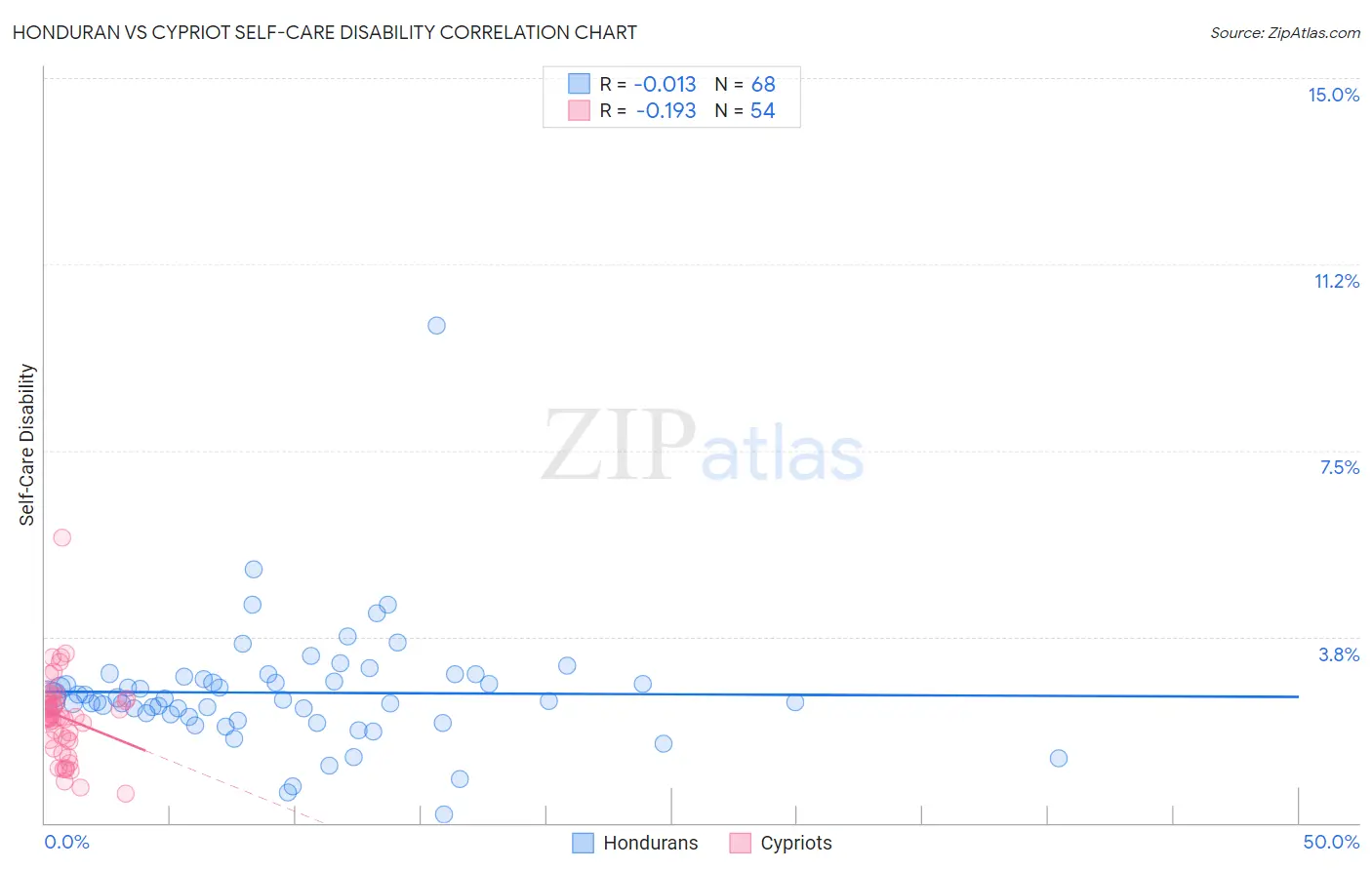 Honduran vs Cypriot Self-Care Disability