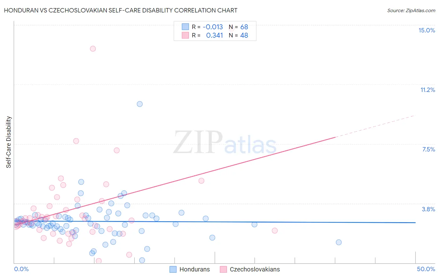 Honduran vs Czechoslovakian Self-Care Disability