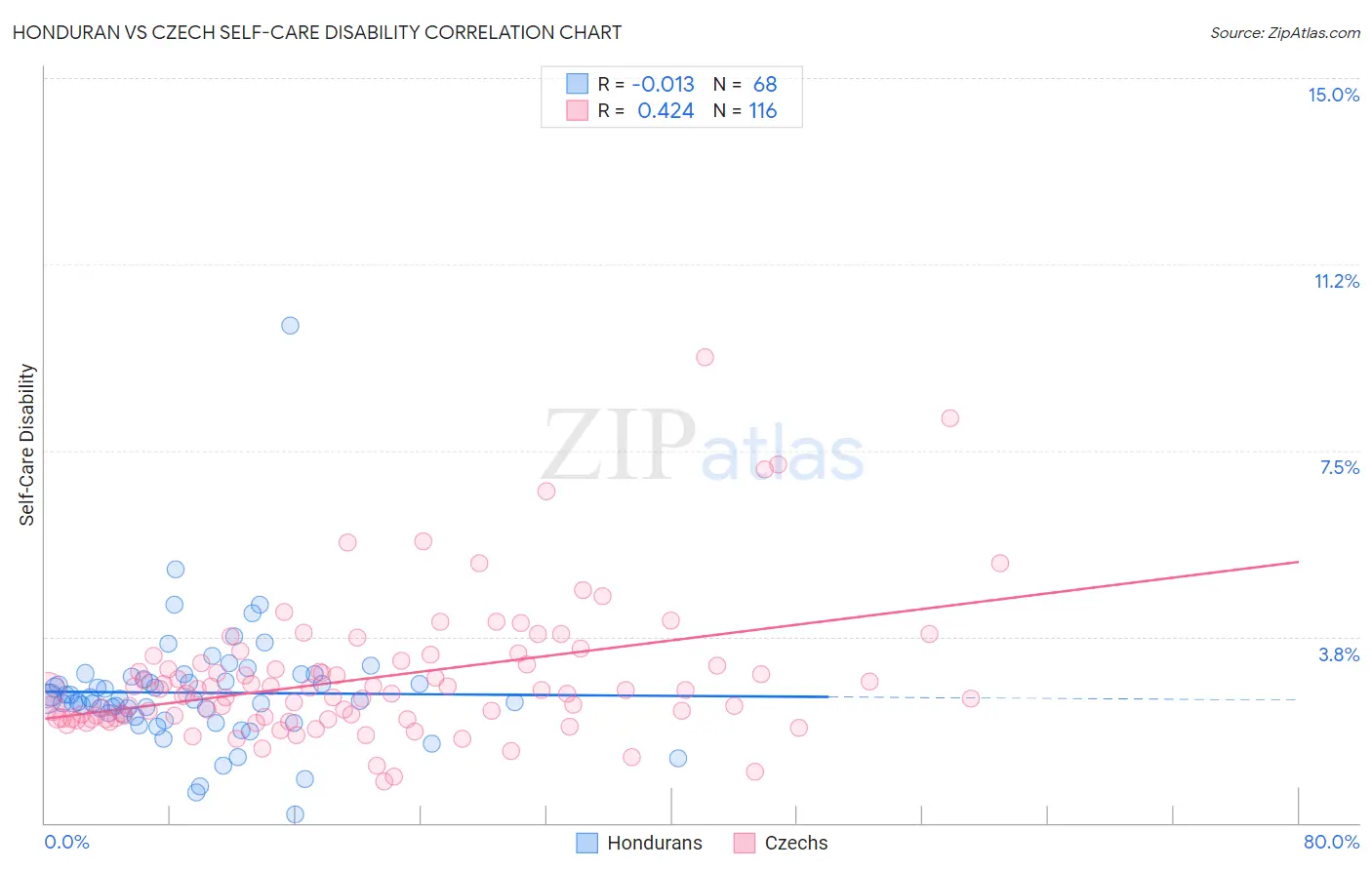 Honduran vs Czech Self-Care Disability