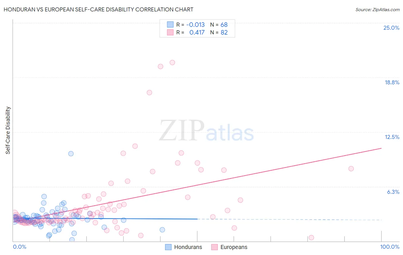 Honduran vs European Self-Care Disability