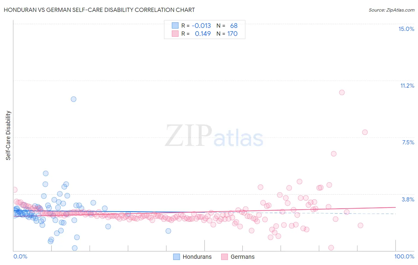 Honduran vs German Self-Care Disability
