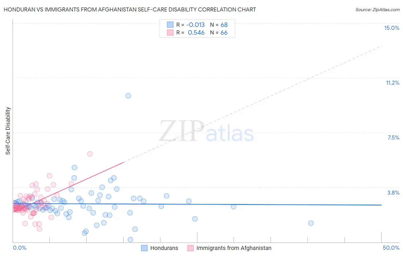 Honduran vs Immigrants from Afghanistan Self-Care Disability