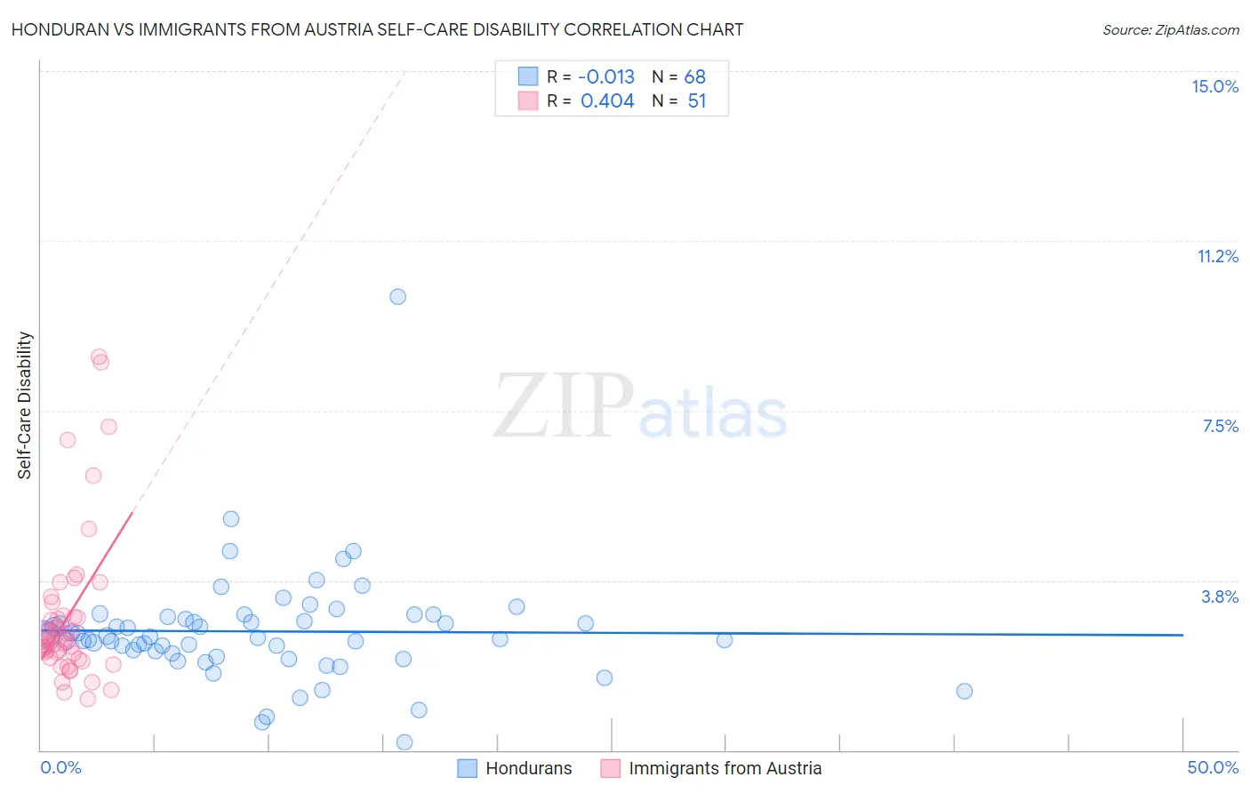 Honduran vs Immigrants from Austria Self-Care Disability