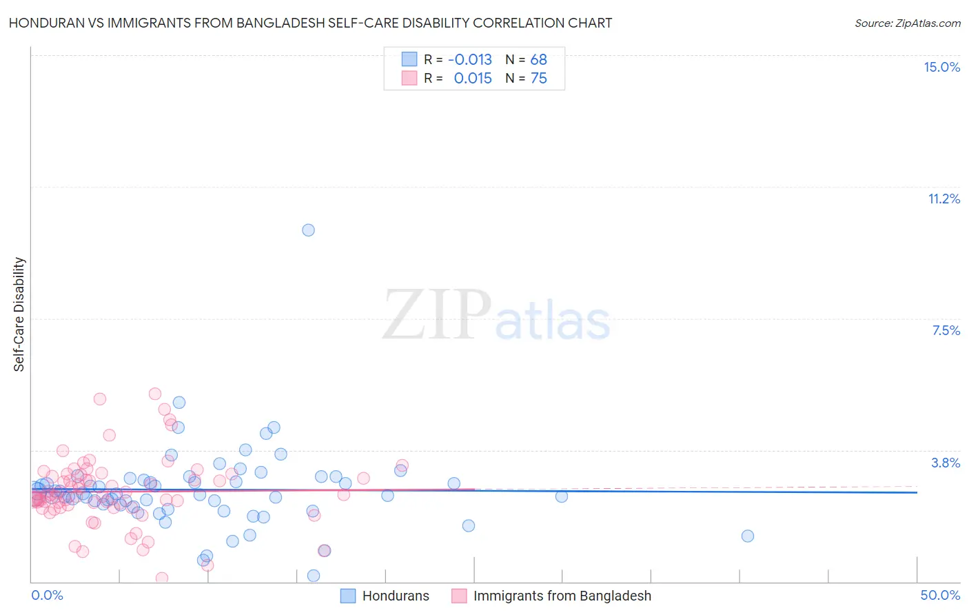 Honduran vs Immigrants from Bangladesh Self-Care Disability
