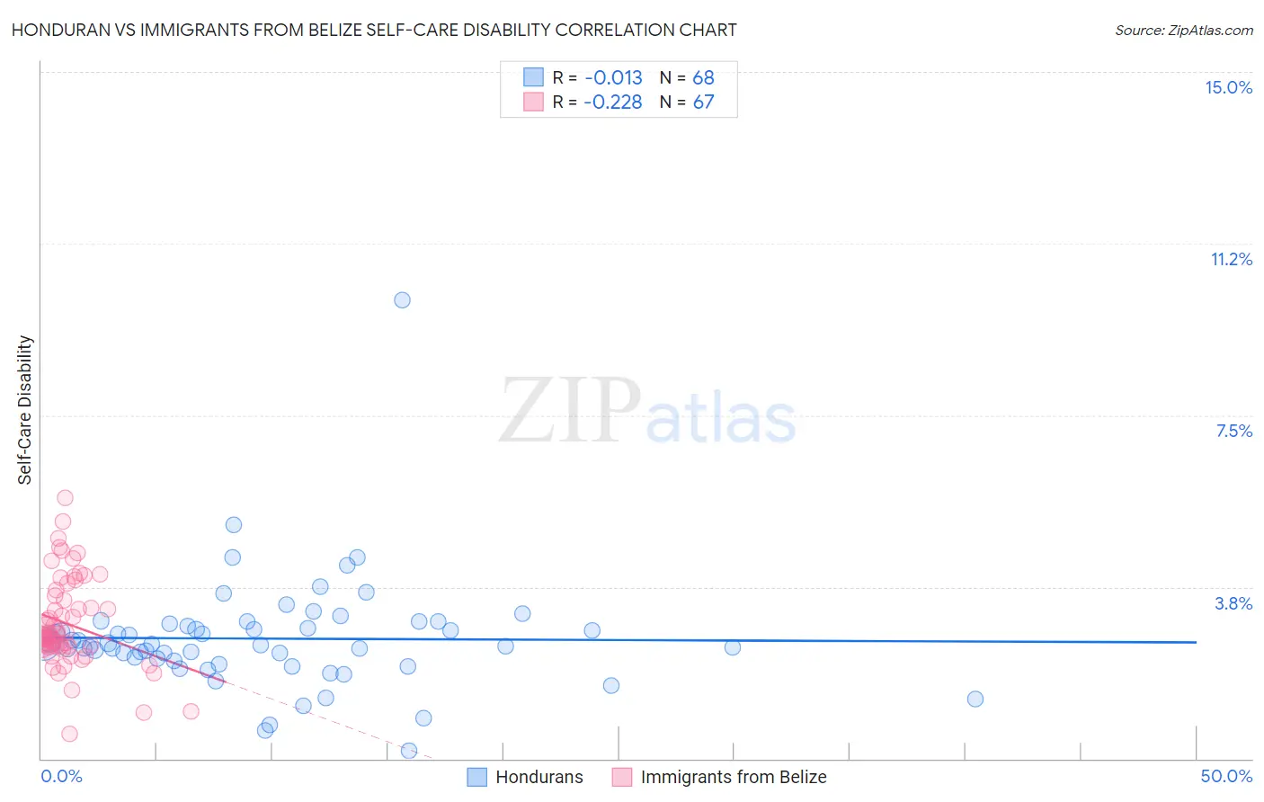 Honduran vs Immigrants from Belize Self-Care Disability