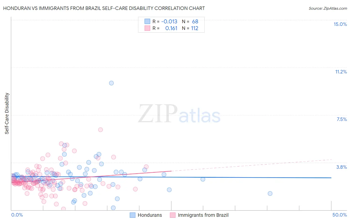 Honduran vs Immigrants from Brazil Self-Care Disability