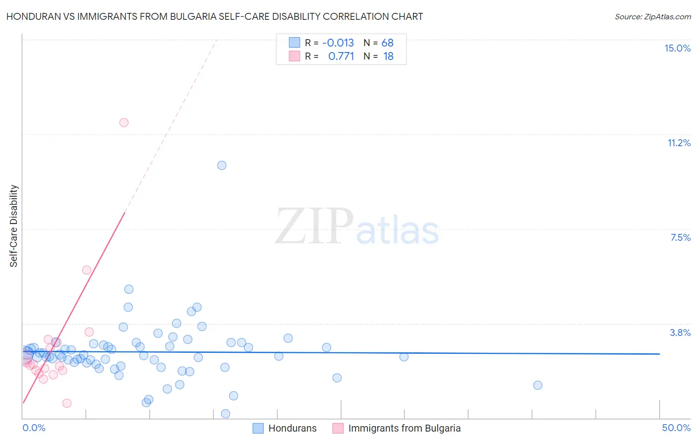 Honduran vs Immigrants from Bulgaria Self-Care Disability