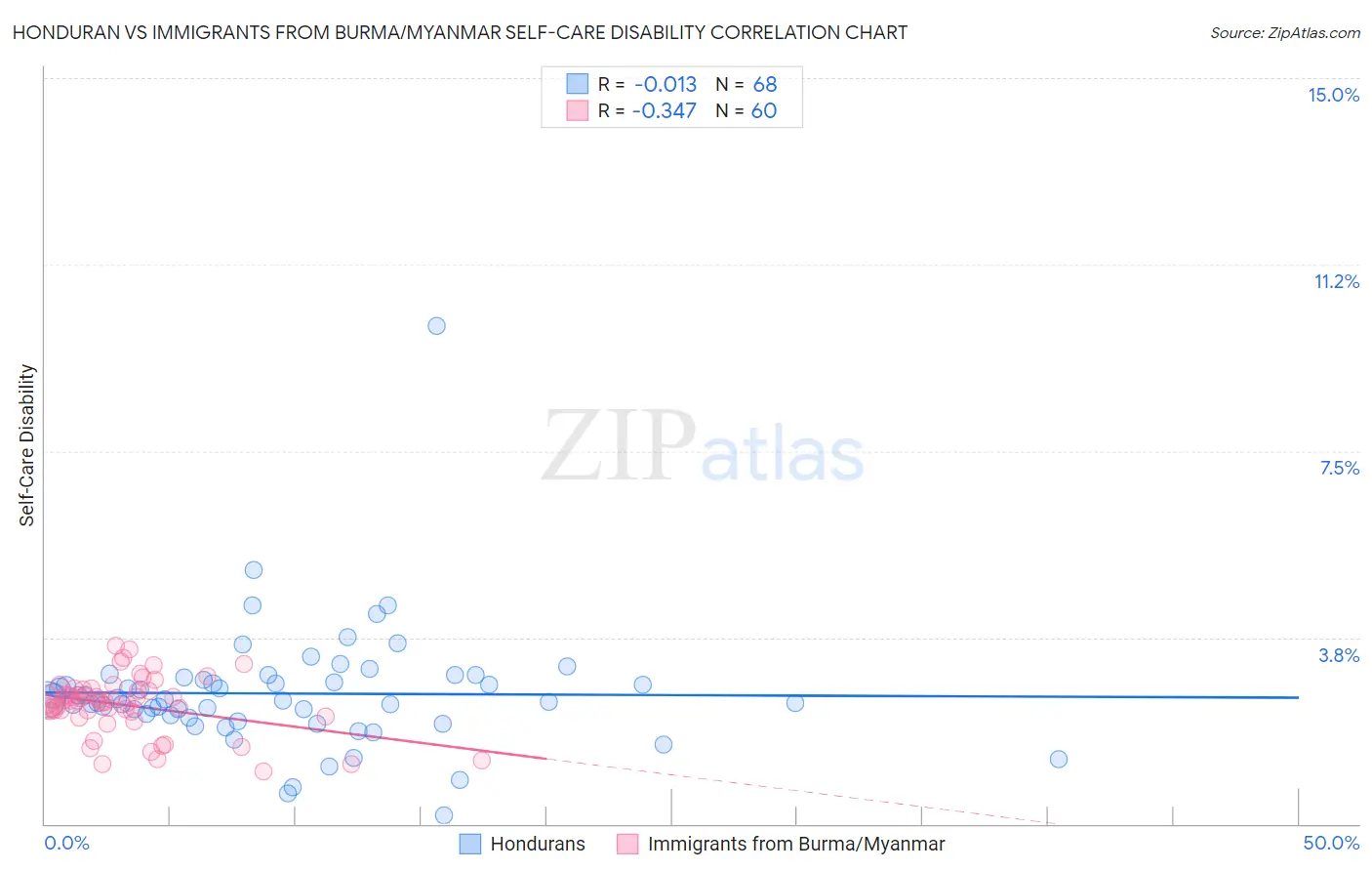 Honduran vs Immigrants from Burma/Myanmar Self-Care Disability