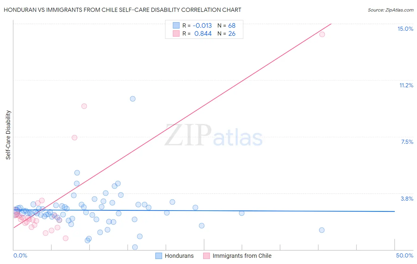 Honduran vs Immigrants from Chile Self-Care Disability