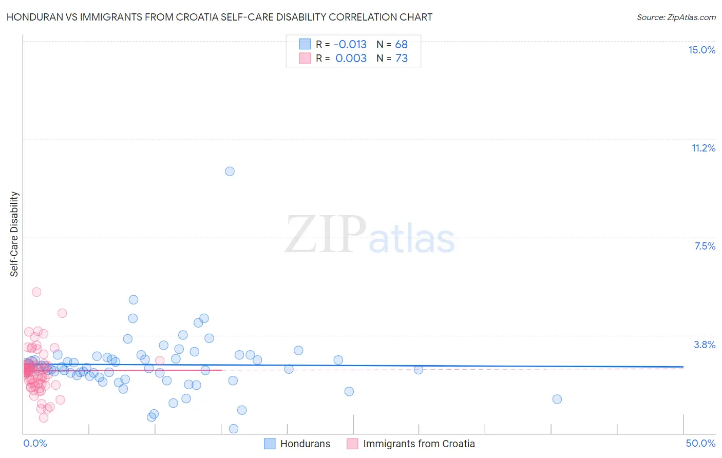 Honduran vs Immigrants from Croatia Self-Care Disability