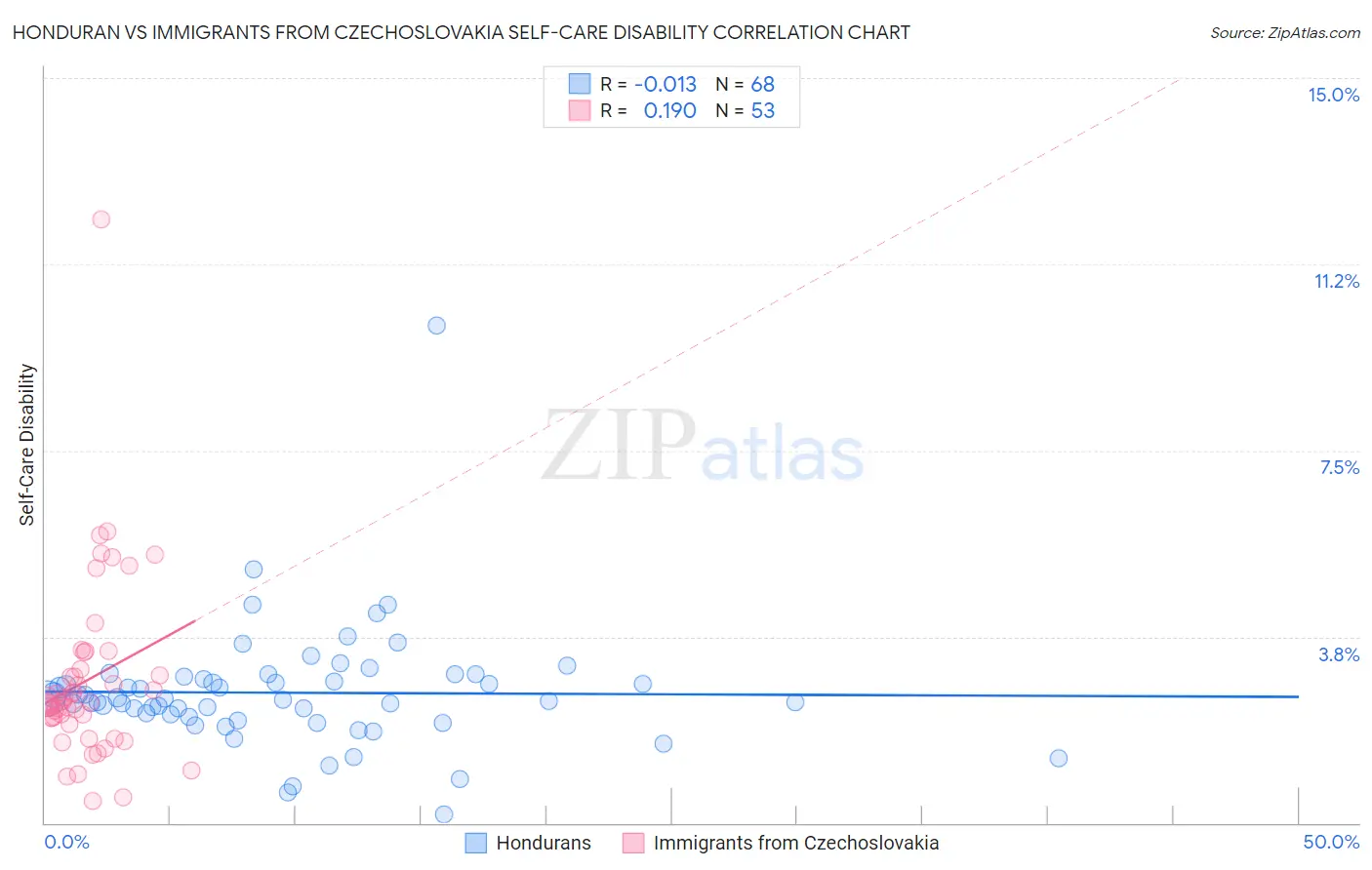 Honduran vs Immigrants from Czechoslovakia Self-Care Disability