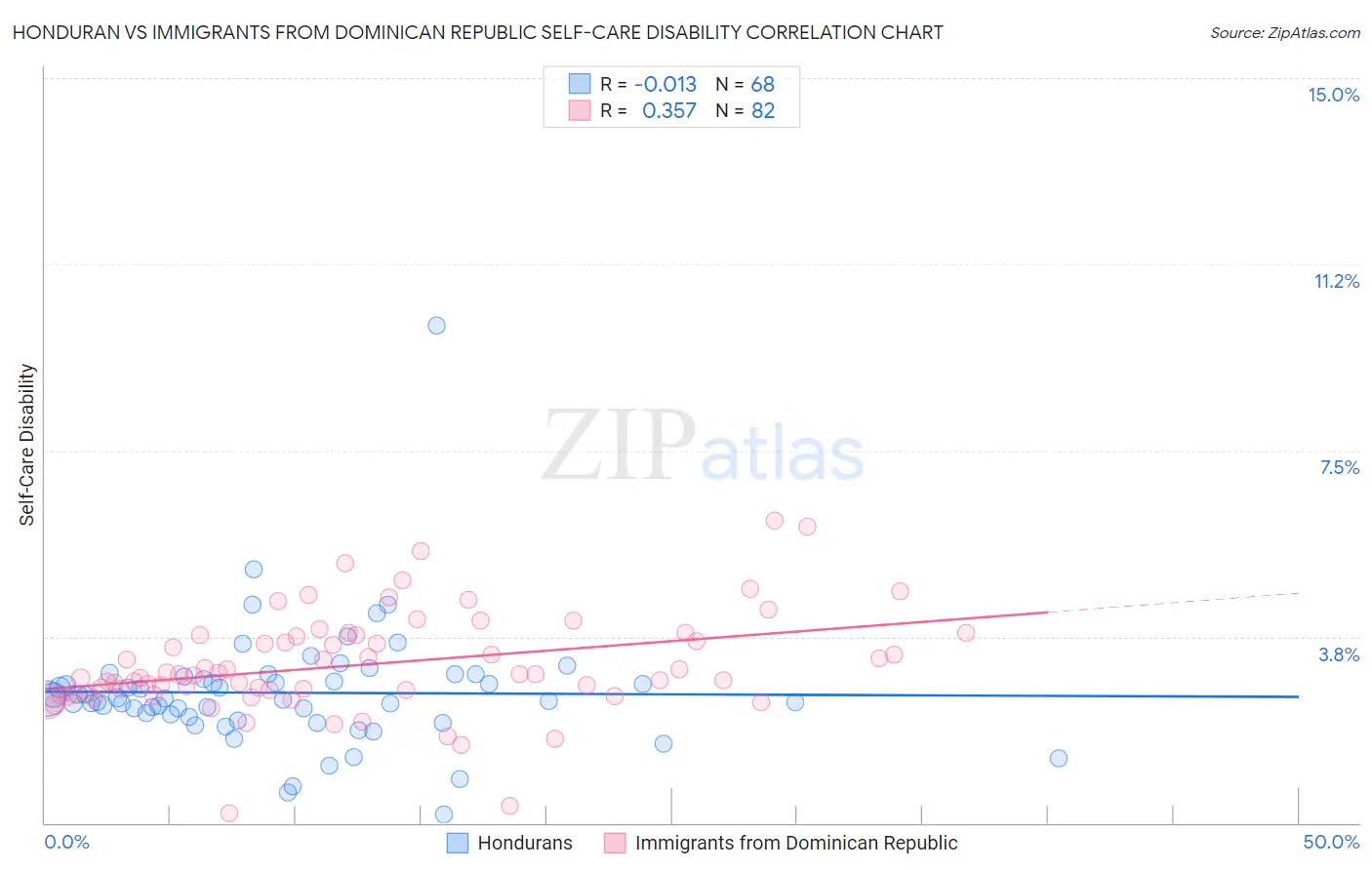Honduran vs Immigrants from Dominican Republic Self-Care Disability