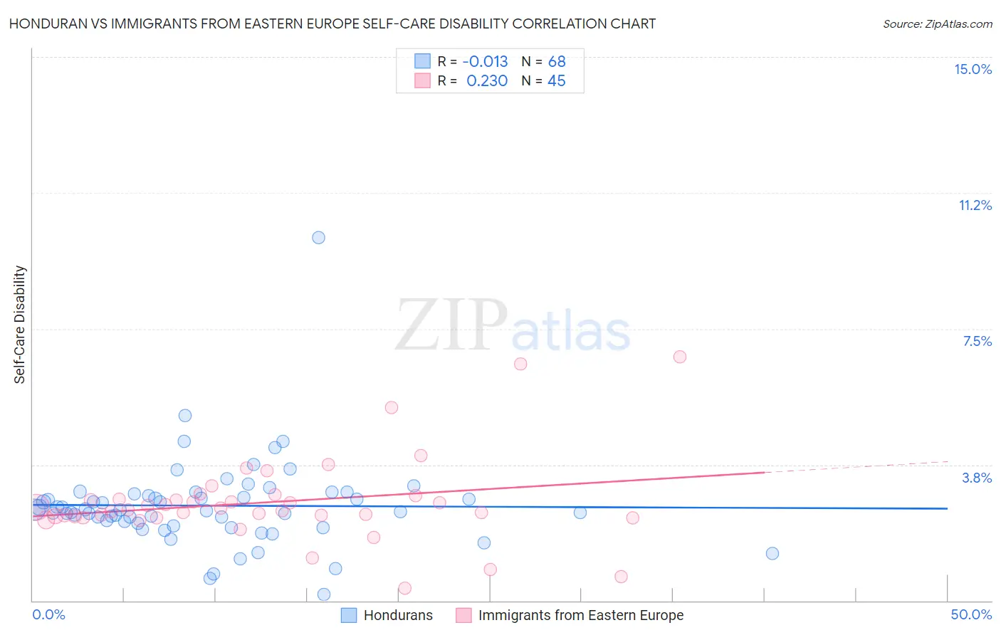 Honduran vs Immigrants from Eastern Europe Self-Care Disability